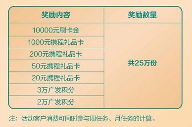 【广发银行】周周刷周周返最高返现10000元（2021.07）