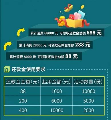 【宁波银行】消费达标最高领680元还款金