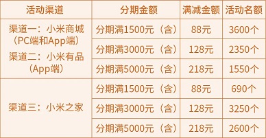 【工商银行】小米分期购物最高立减218元 
