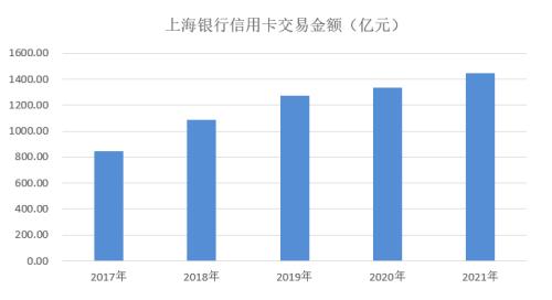 年报|上海银行信用卡2021年业绩，规模继续位居城商行之首
