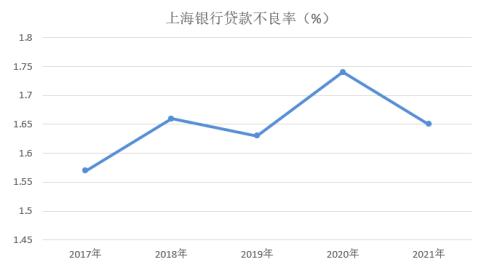 年报|上海银行信用卡2021年业绩，规模继续位居城商行之首